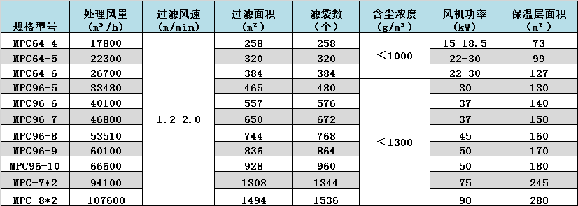 润邦-邦克-除尘器数据